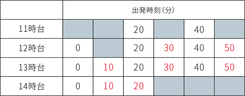 ＜例＞14:05試合開始の場合の時刻表