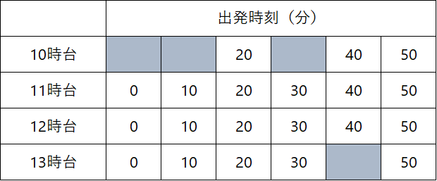 ＜例＞14:05試合開始の場合の時刻表