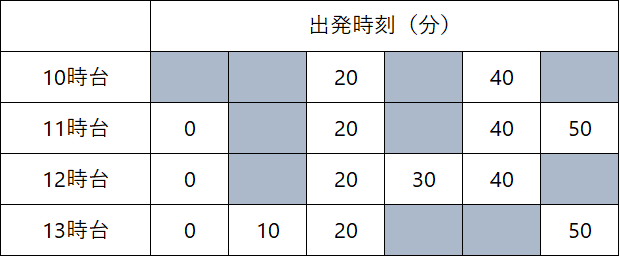 ＜例＞14:05試合開始の場合の時刻表