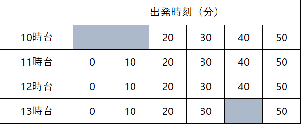 ＜例＞14:05試合開始の場合の時刻表